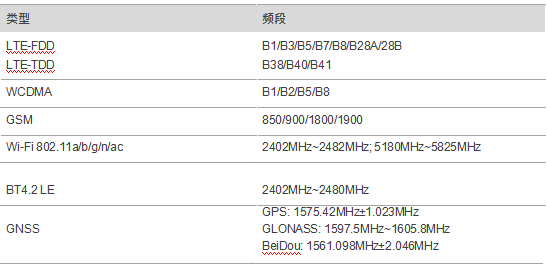 高通SDM450安卓核心板頻段數(shù)據(jù)